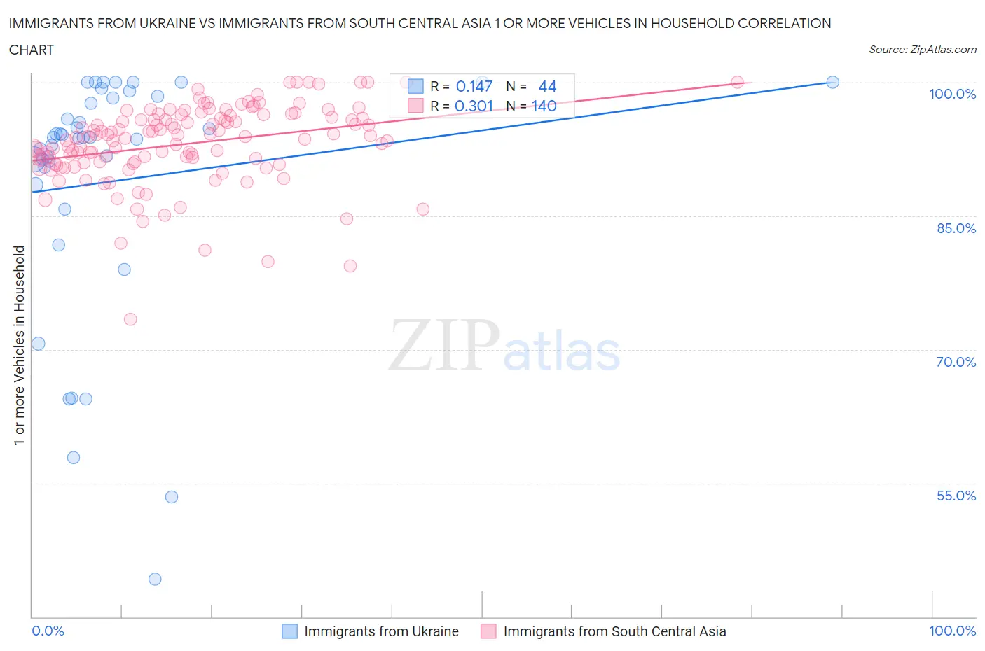 Immigrants from Ukraine vs Immigrants from South Central Asia 1 or more Vehicles in Household