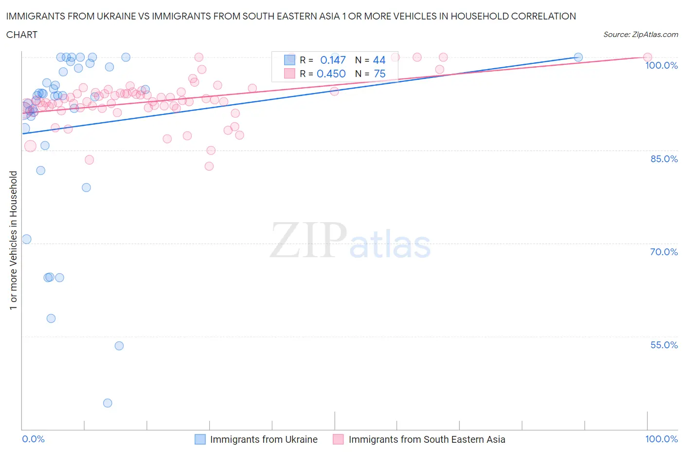 Immigrants from Ukraine vs Immigrants from South Eastern Asia 1 or more Vehicles in Household