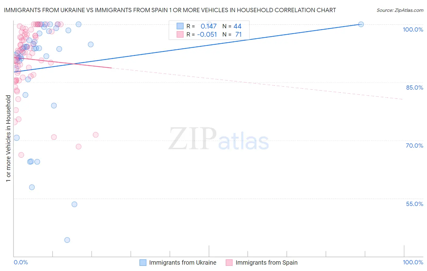 Immigrants from Ukraine vs Immigrants from Spain 1 or more Vehicles in Household