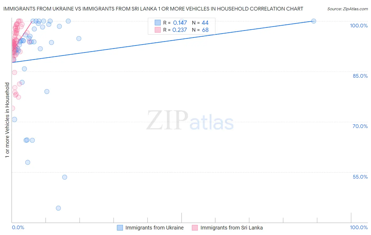 Immigrants from Ukraine vs Immigrants from Sri Lanka 1 or more Vehicles in Household