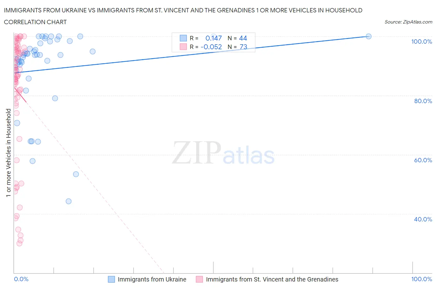 Immigrants from Ukraine vs Immigrants from St. Vincent and the Grenadines 1 or more Vehicles in Household