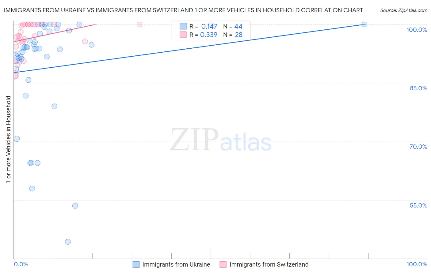 Immigrants from Ukraine vs Immigrants from Switzerland 1 or more Vehicles in Household