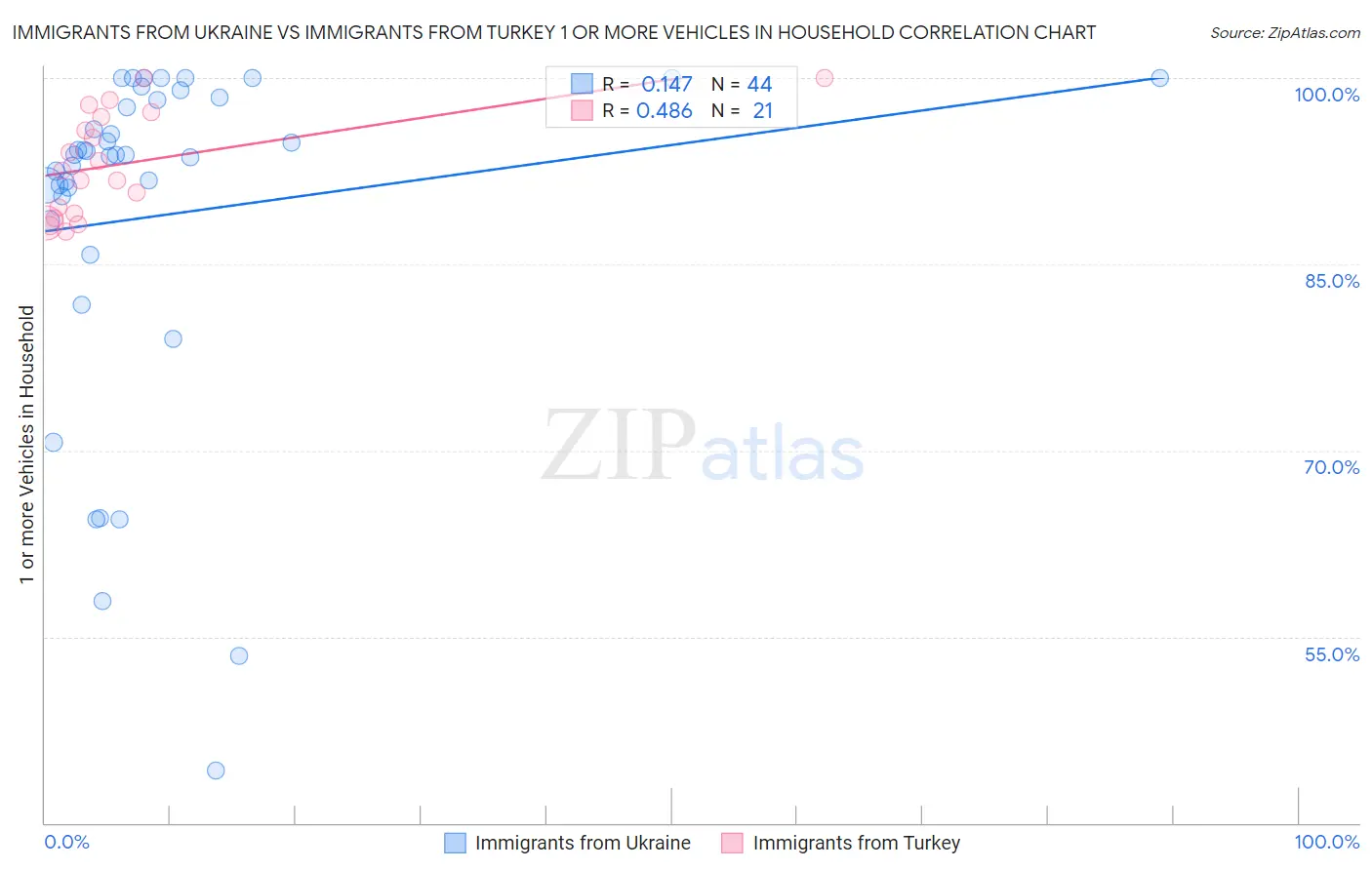 Immigrants from Ukraine vs Immigrants from Turkey 1 or more Vehicles in Household