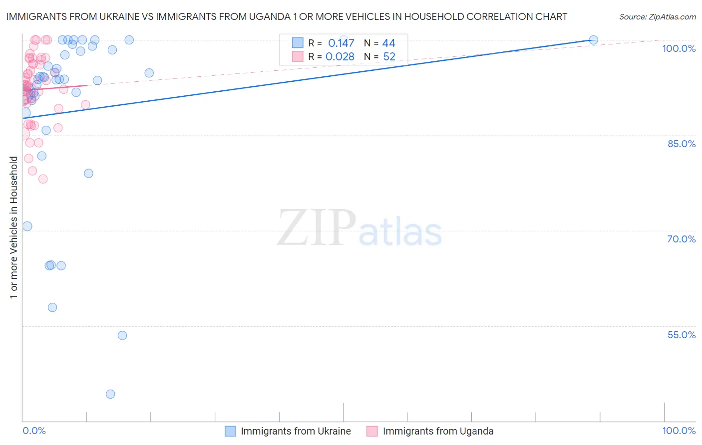 Immigrants from Ukraine vs Immigrants from Uganda 1 or more Vehicles in Household