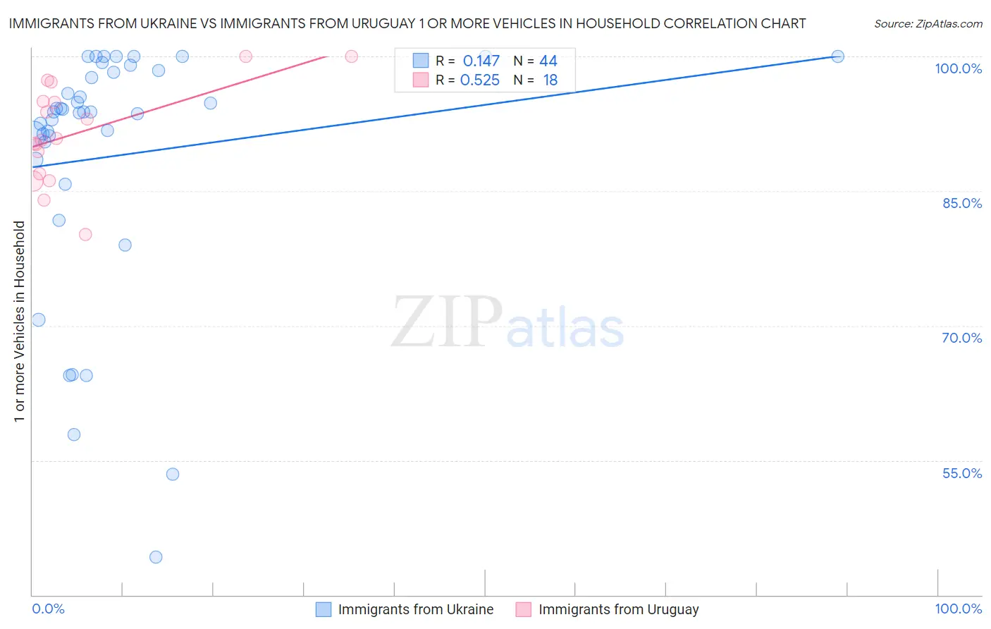 Immigrants from Ukraine vs Immigrants from Uruguay 1 or more Vehicles in Household