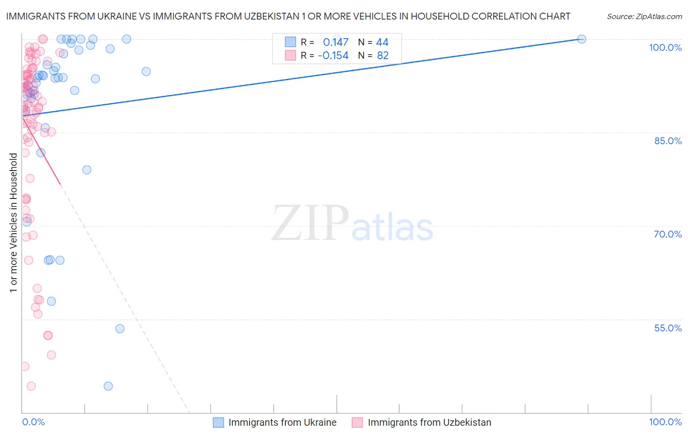 Immigrants from Ukraine vs Immigrants from Uzbekistan 1 or more Vehicles in Household