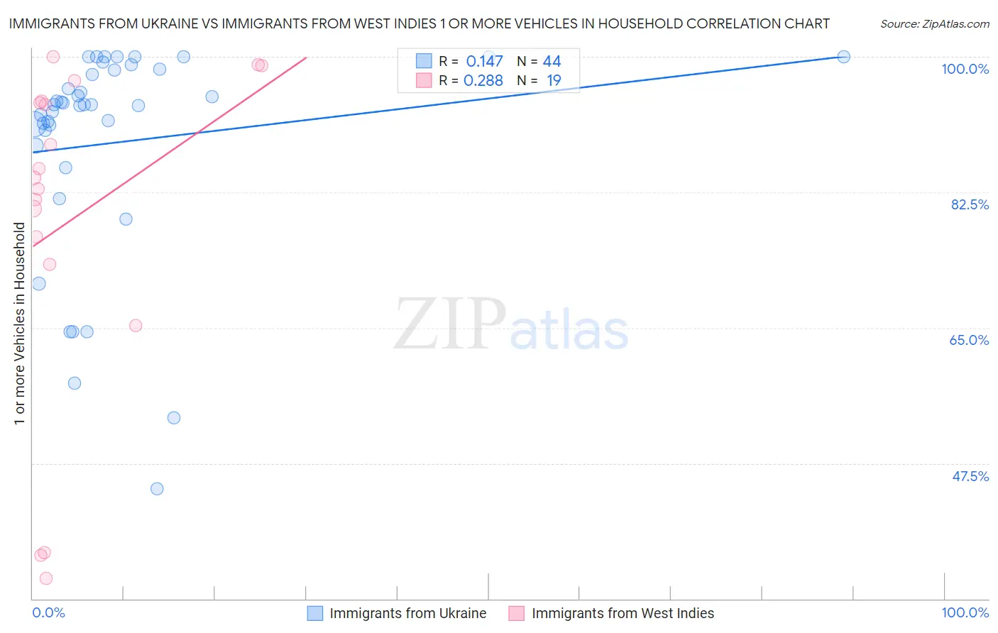 Immigrants from Ukraine vs Immigrants from West Indies 1 or more Vehicles in Household