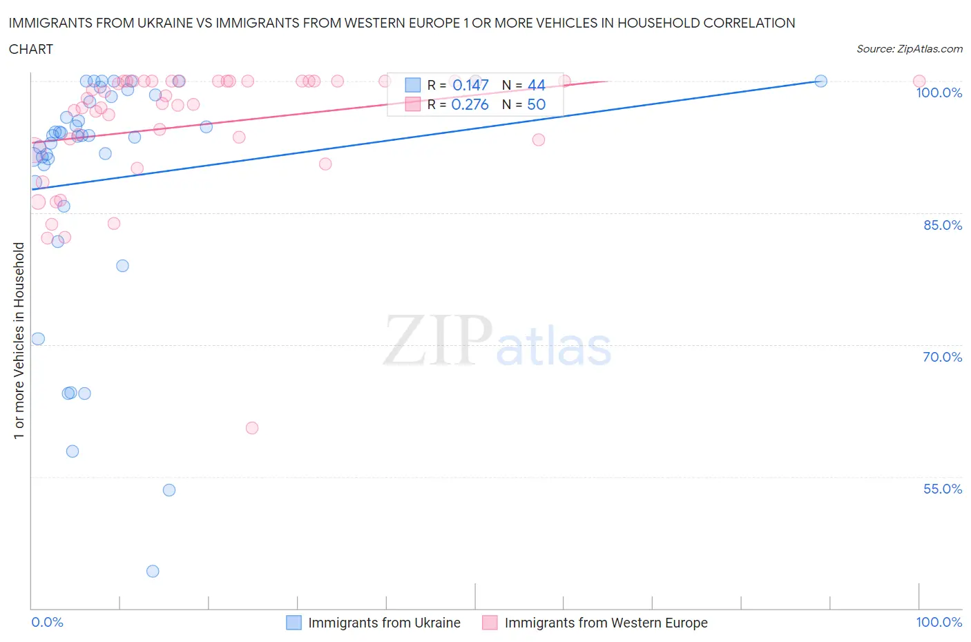 Immigrants from Ukraine vs Immigrants from Western Europe 1 or more Vehicles in Household