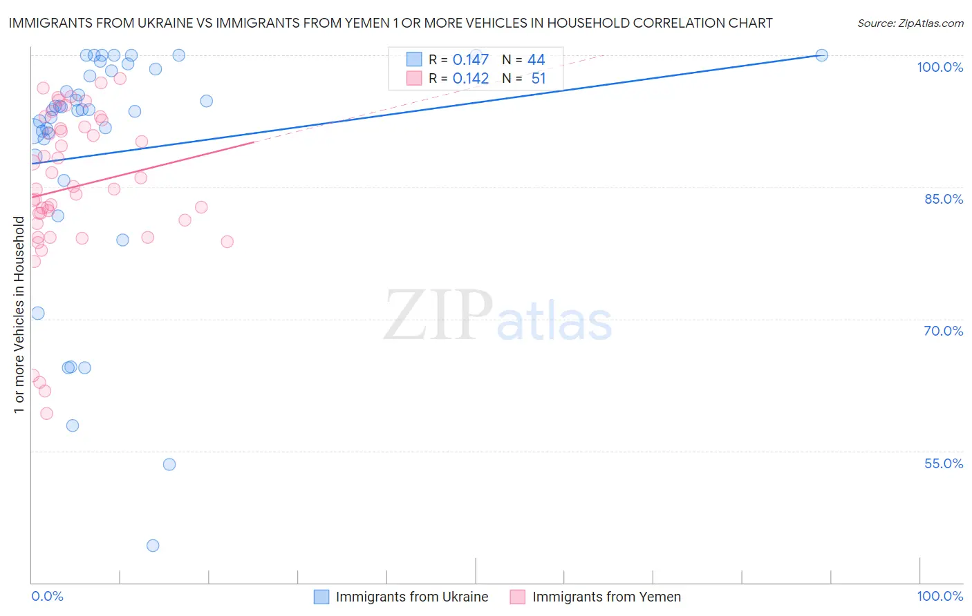 Immigrants from Ukraine vs Immigrants from Yemen 1 or more Vehicles in Household