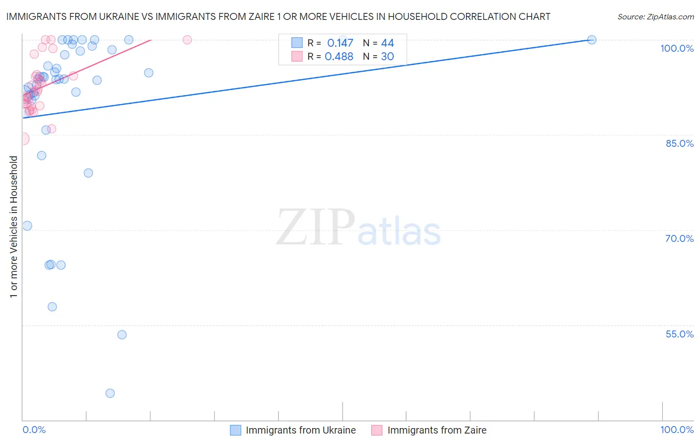 Immigrants from Ukraine vs Immigrants from Zaire 1 or more Vehicles in Household