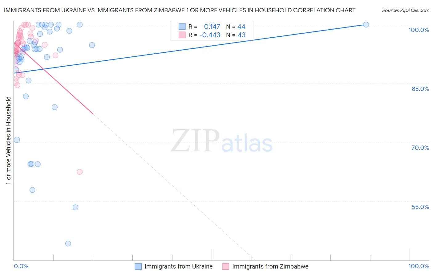 Immigrants from Ukraine vs Immigrants from Zimbabwe 1 or more Vehicles in Household