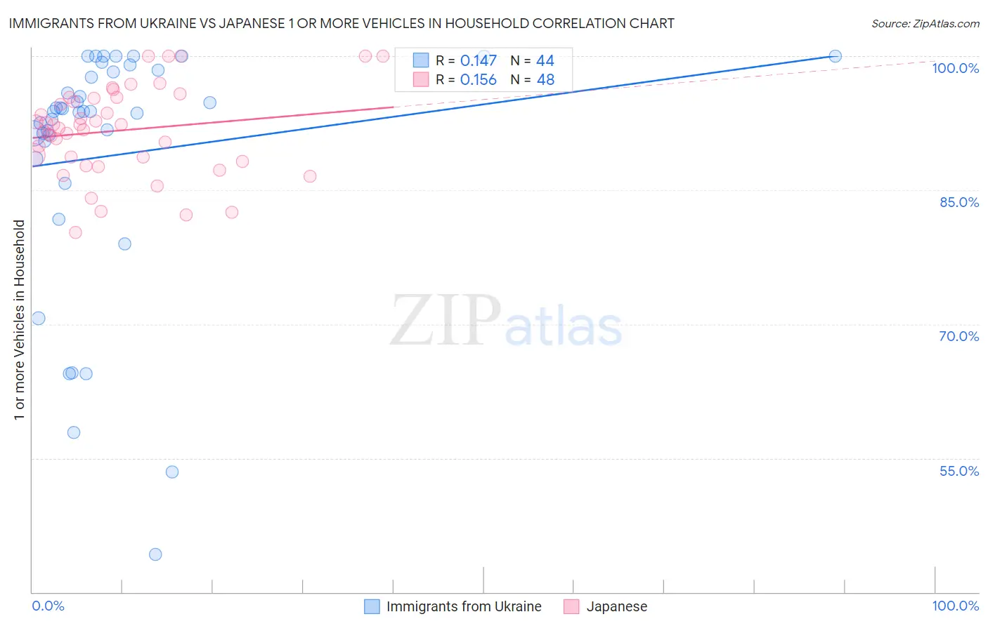 Immigrants from Ukraine vs Japanese 1 or more Vehicles in Household
