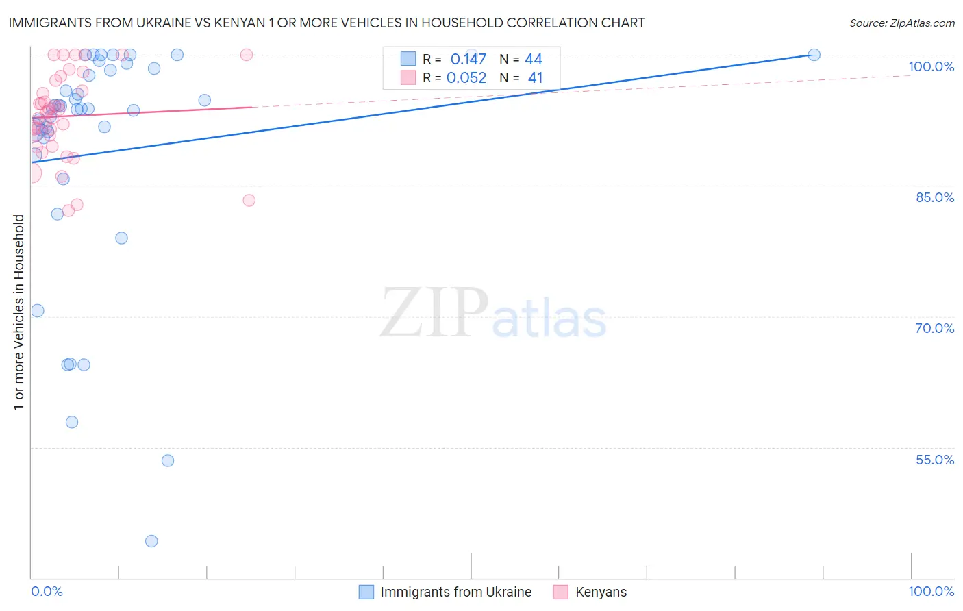 Immigrants from Ukraine vs Kenyan 1 or more Vehicles in Household