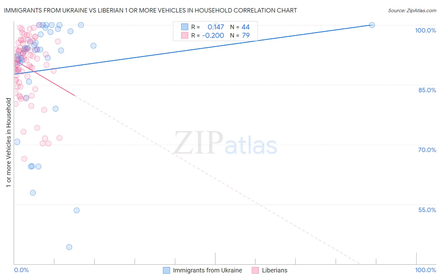 Immigrants from Ukraine vs Liberian 1 or more Vehicles in Household