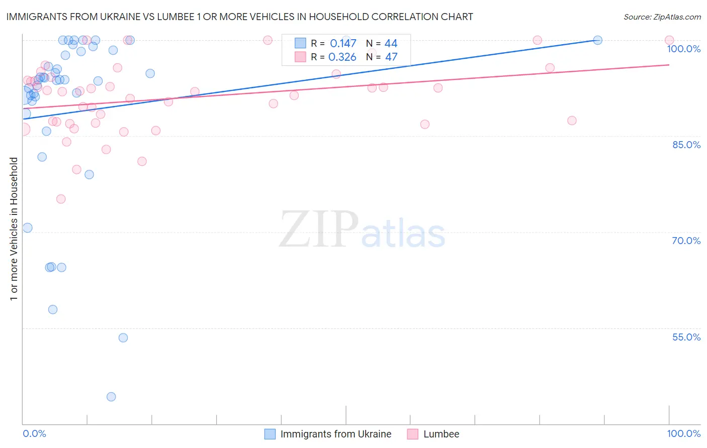 Immigrants from Ukraine vs Lumbee 1 or more Vehicles in Household