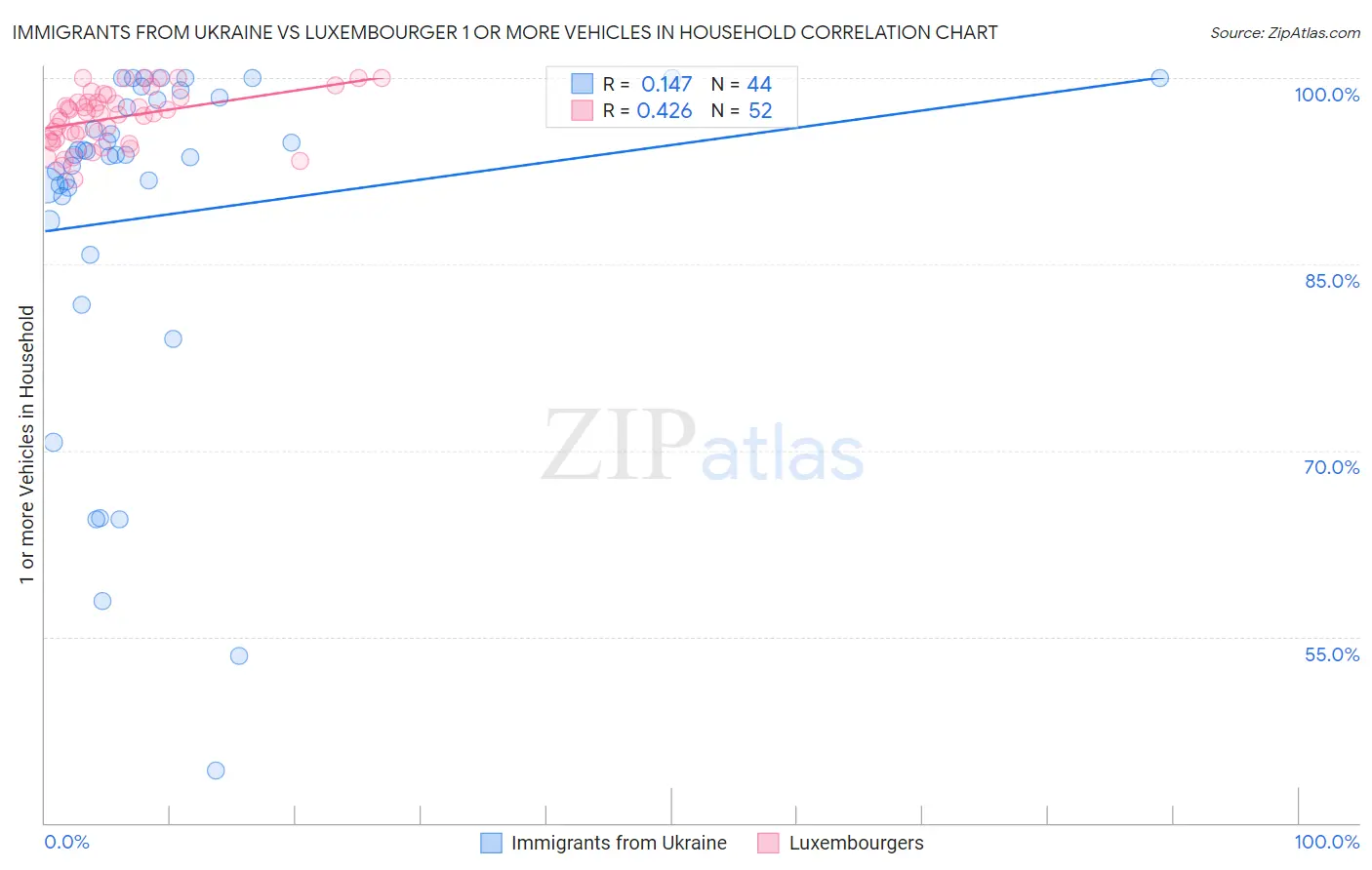 Immigrants from Ukraine vs Luxembourger 1 or more Vehicles in Household