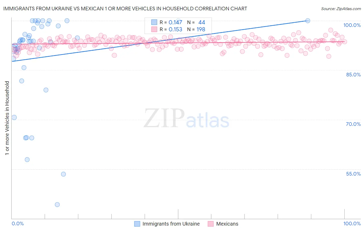 Immigrants from Ukraine vs Mexican 1 or more Vehicles in Household