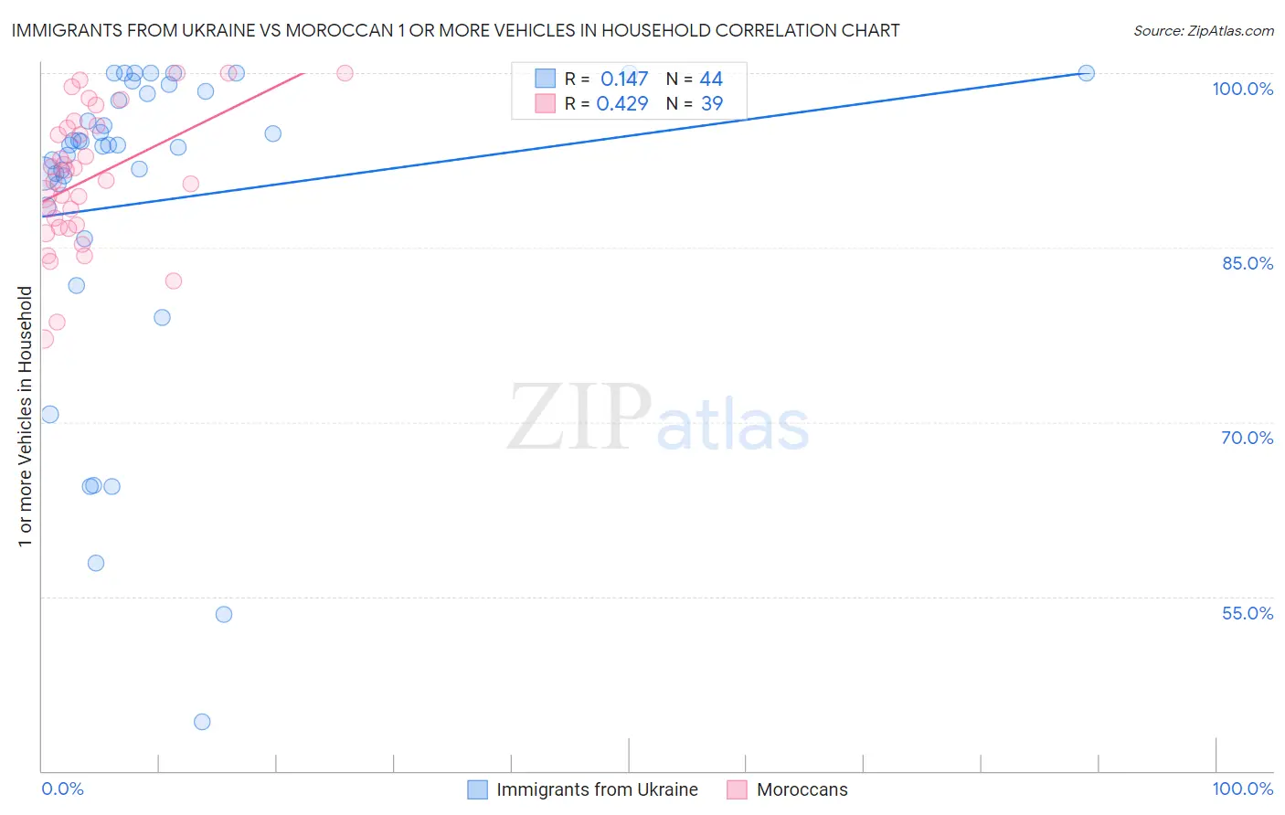 Immigrants from Ukraine vs Moroccan 1 or more Vehicles in Household