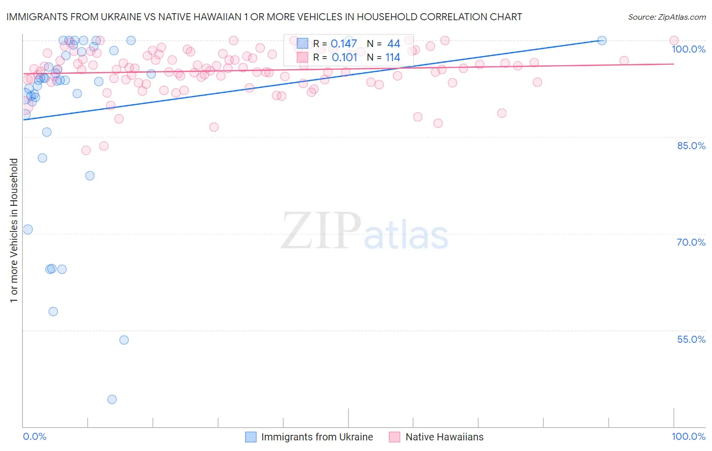 Immigrants from Ukraine vs Native Hawaiian 1 or more Vehicles in Household