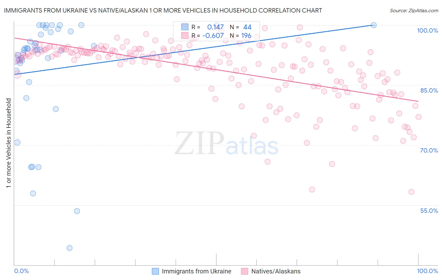 Immigrants from Ukraine vs Native/Alaskan 1 or more Vehicles in Household
