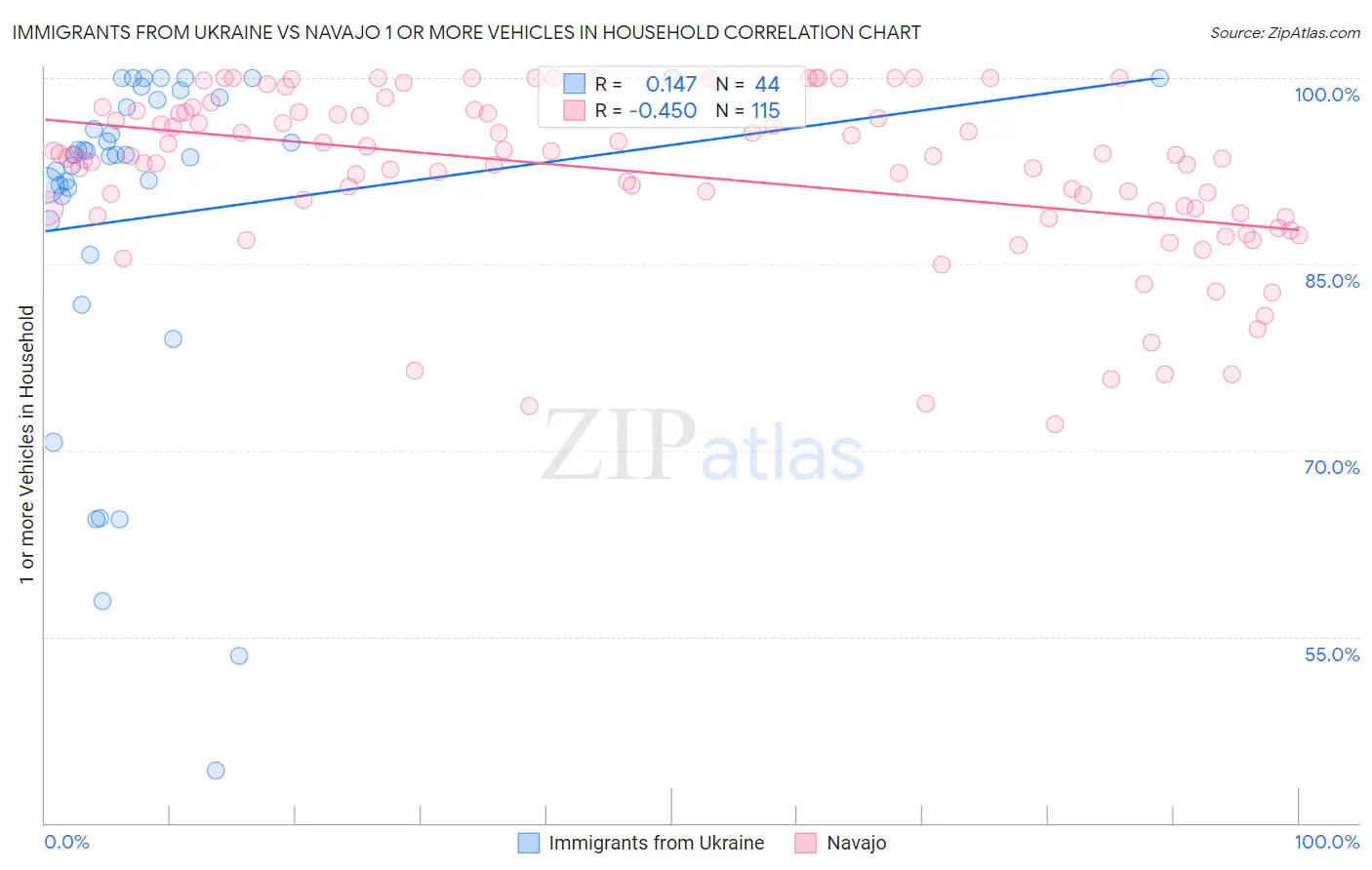 Immigrants from Ukraine vs Navajo 1 or more Vehicles in Household