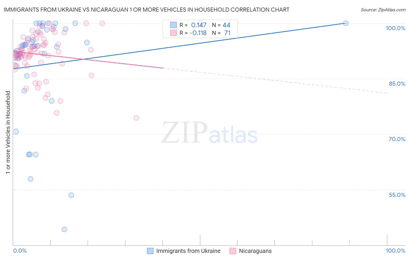 Immigrants from Ukraine vs Nicaraguan 1 or more Vehicles in Household
