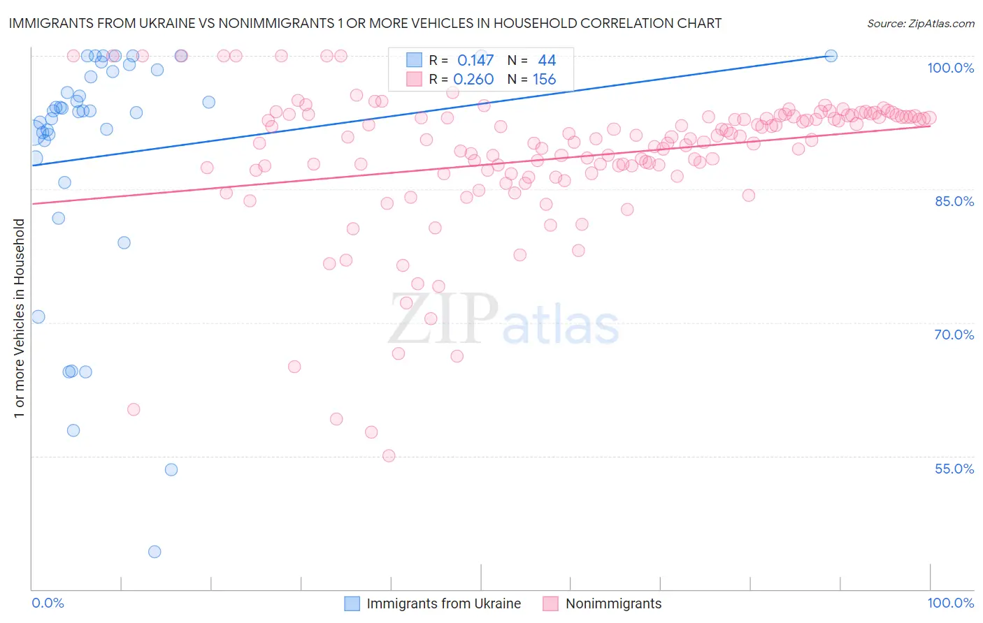 Immigrants from Ukraine vs Nonimmigrants 1 or more Vehicles in Household