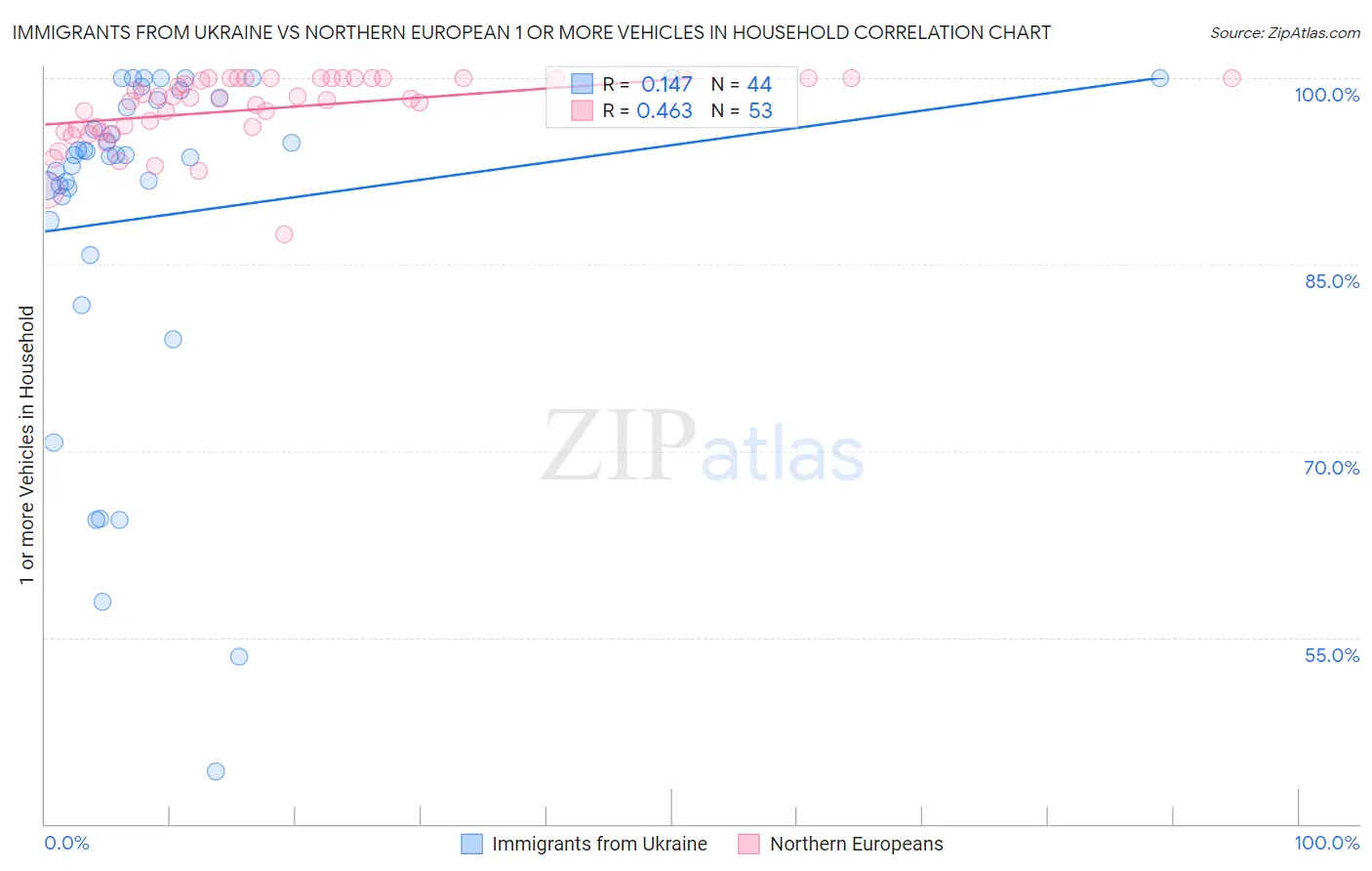 Immigrants from Ukraine vs Northern European 1 or more Vehicles in Household