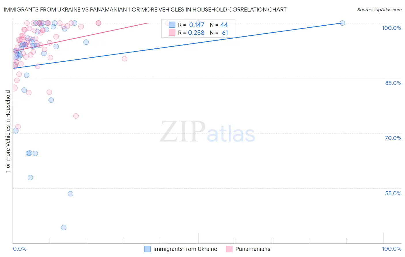 Immigrants from Ukraine vs Panamanian 1 or more Vehicles in Household