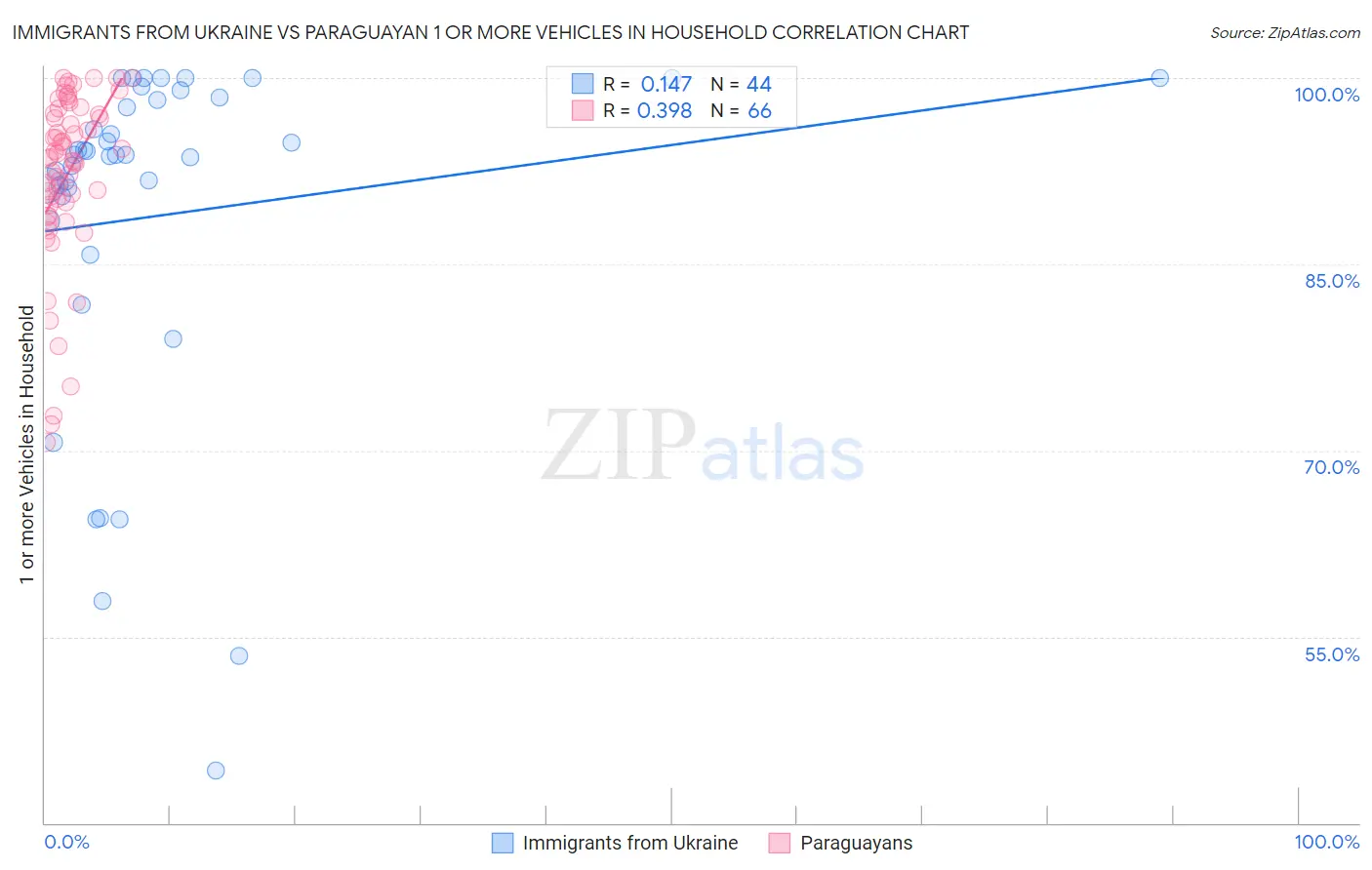 Immigrants from Ukraine vs Paraguayan 1 or more Vehicles in Household