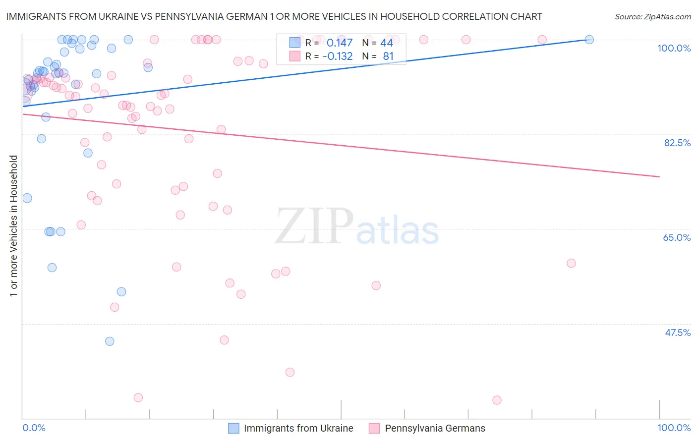 Immigrants from Ukraine vs Pennsylvania German 1 or more Vehicles in Household