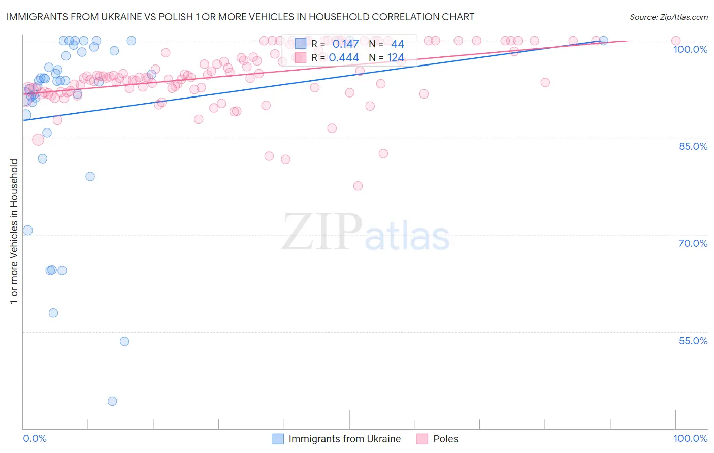 Immigrants from Ukraine vs Polish 1 or more Vehicles in Household