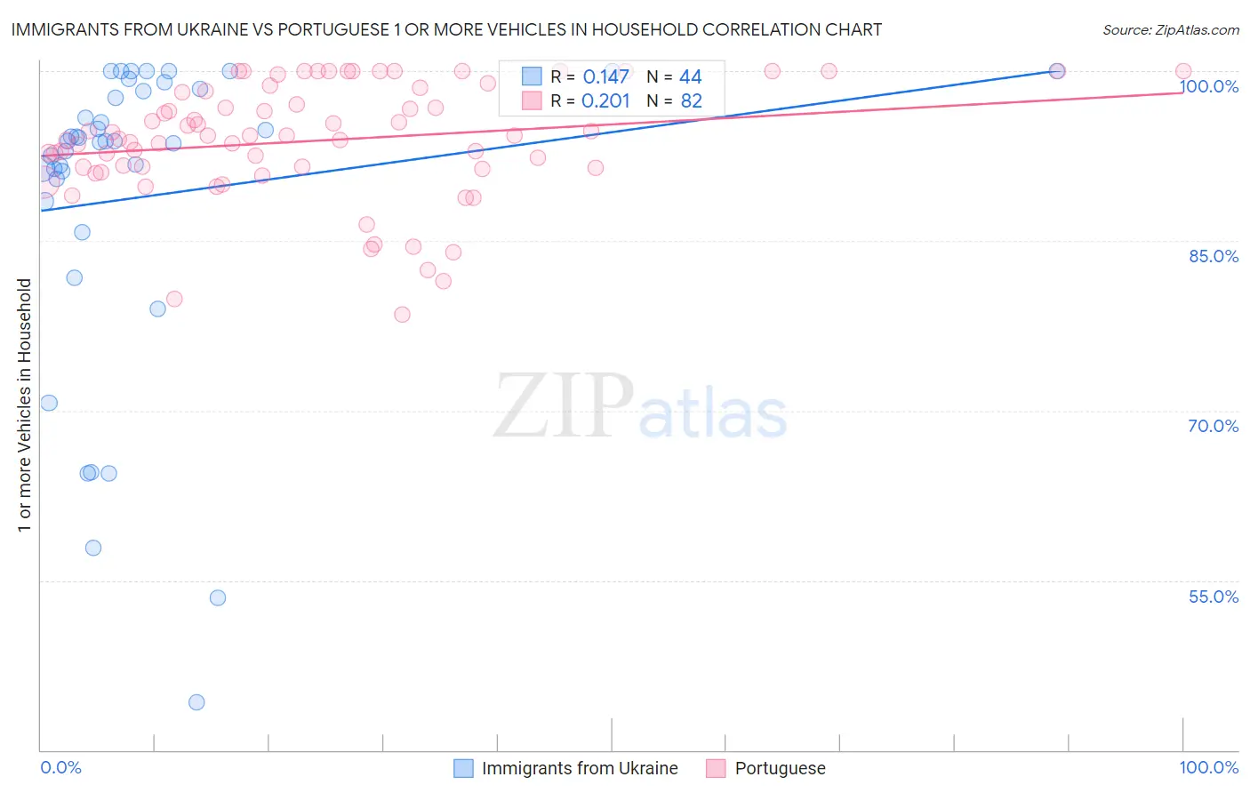 Immigrants from Ukraine vs Portuguese 1 or more Vehicles in Household