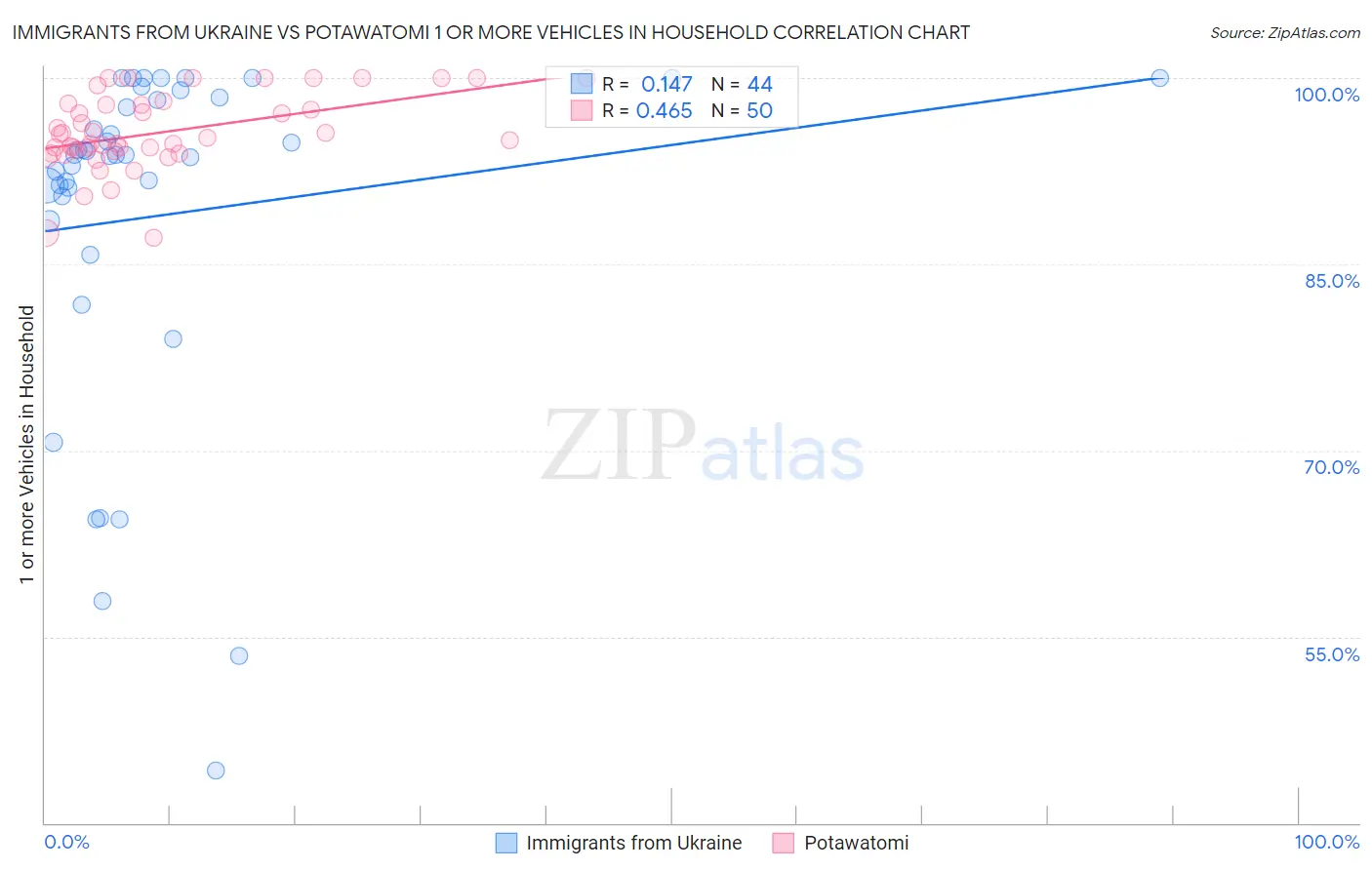 Immigrants from Ukraine vs Potawatomi 1 or more Vehicles in Household