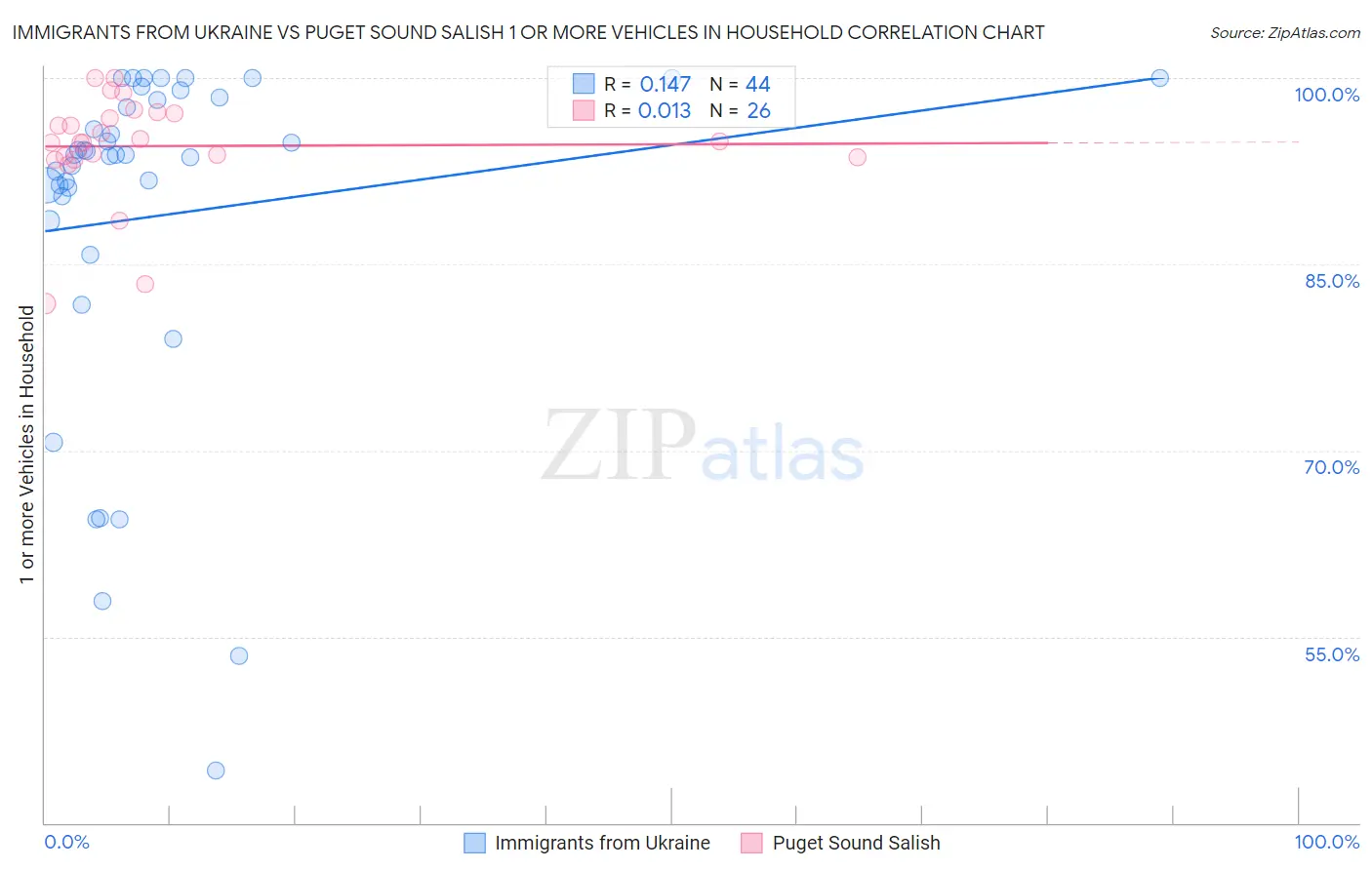 Immigrants from Ukraine vs Puget Sound Salish 1 or more Vehicles in Household