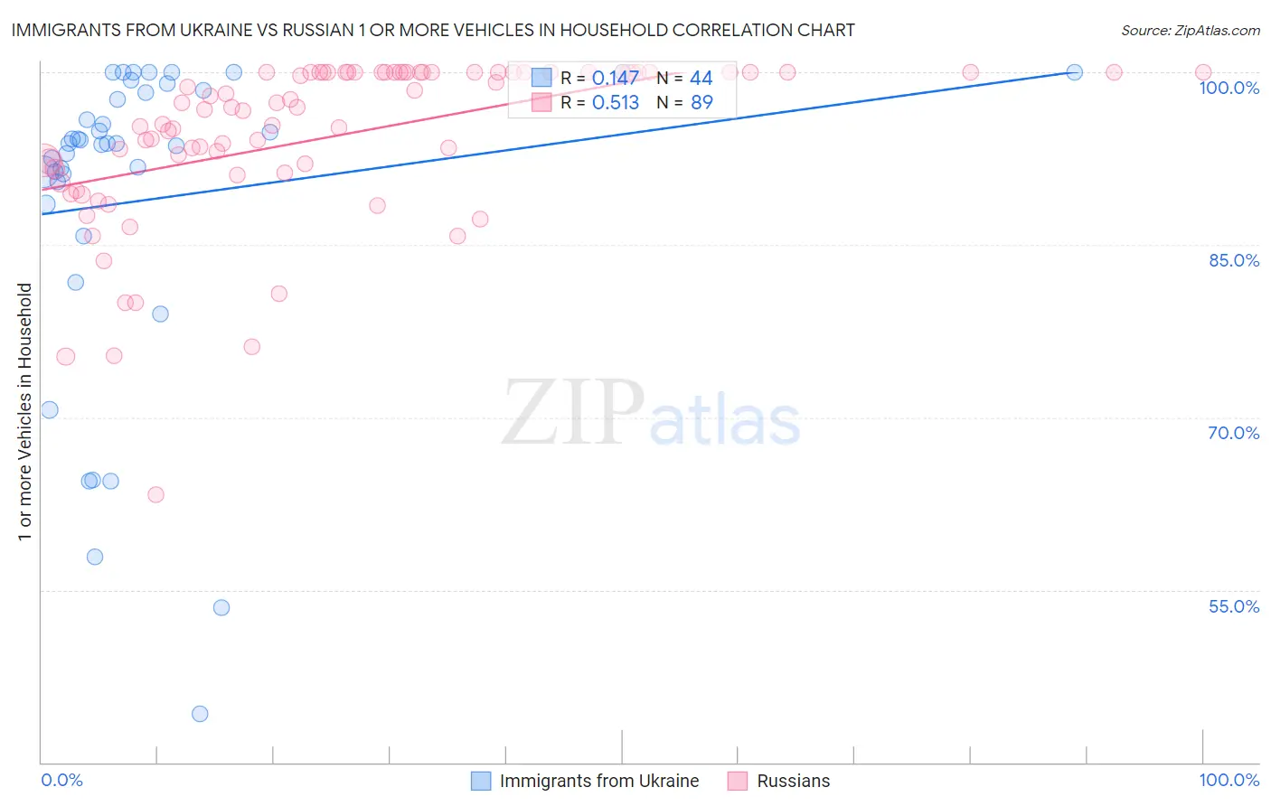 Immigrants from Ukraine vs Russian 1 or more Vehicles in Household