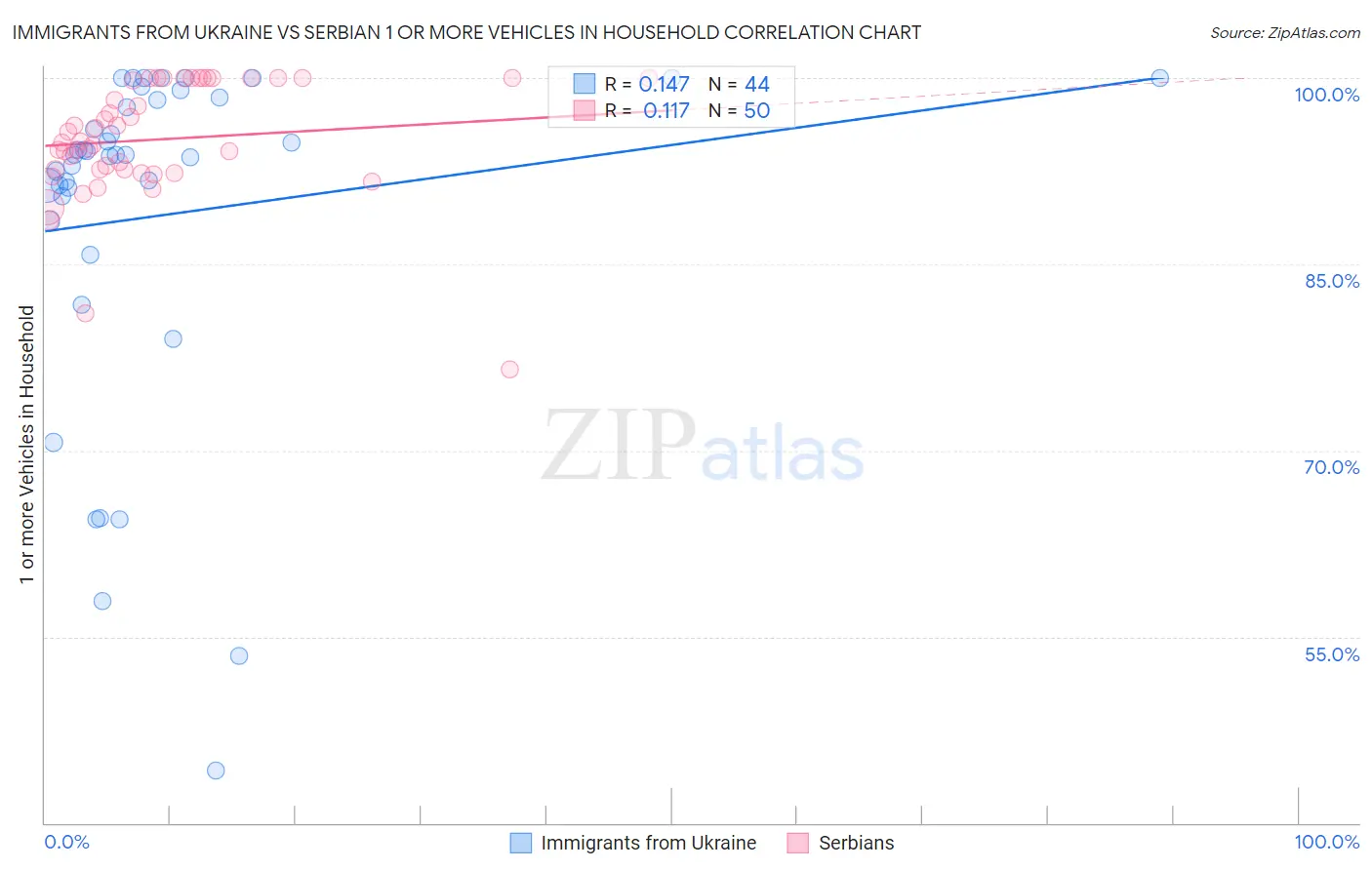 Immigrants from Ukraine vs Serbian 1 or more Vehicles in Household