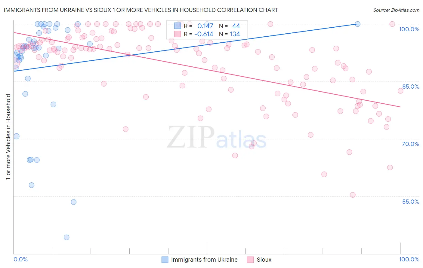 Immigrants from Ukraine vs Sioux 1 or more Vehicles in Household