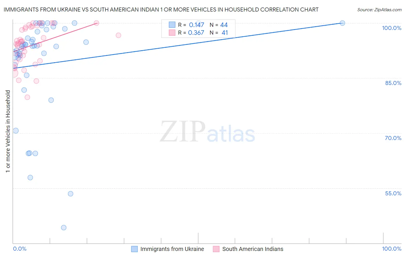 Immigrants from Ukraine vs South American Indian 1 or more Vehicles in Household