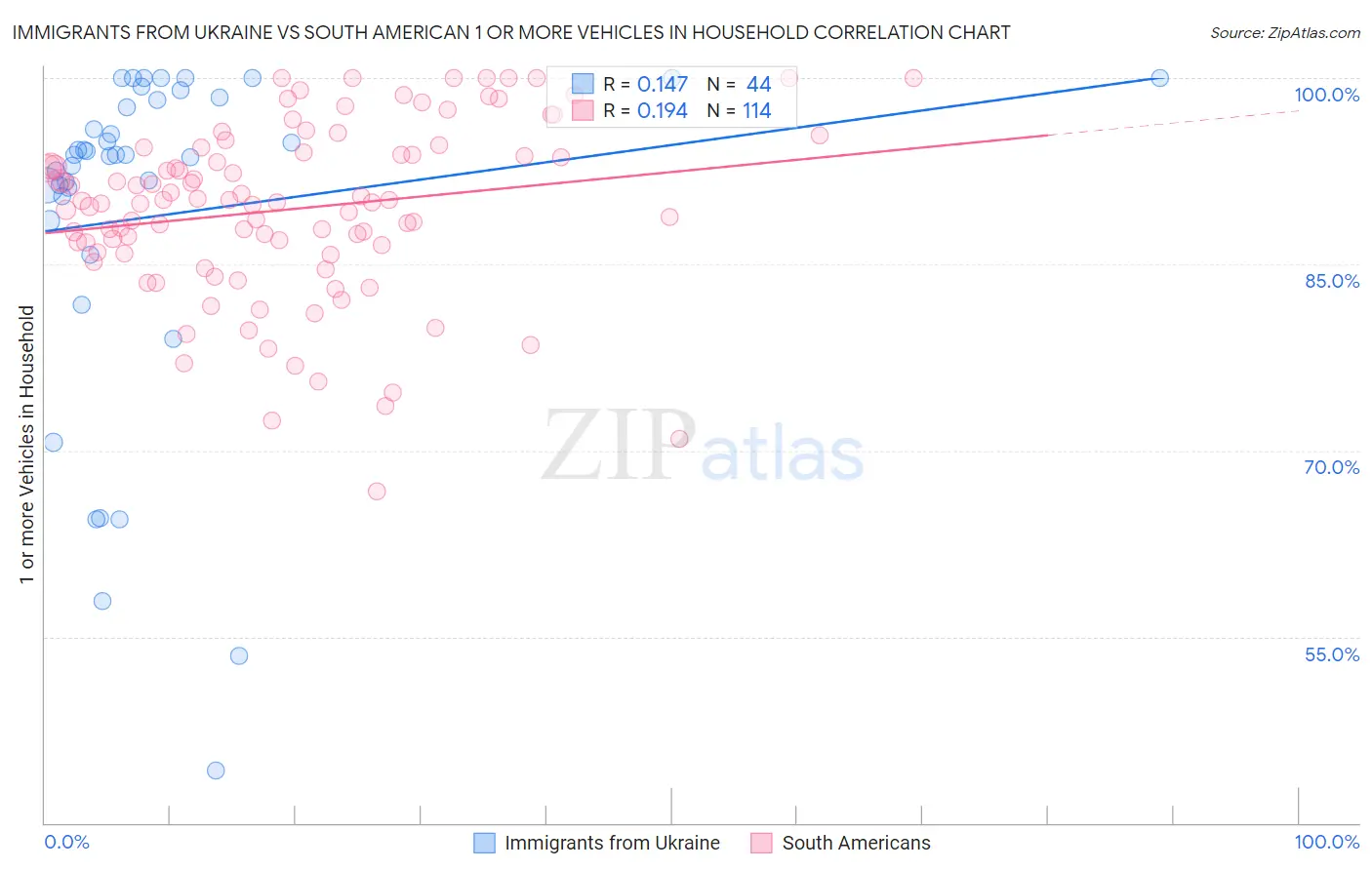 Immigrants from Ukraine vs South American 1 or more Vehicles in Household