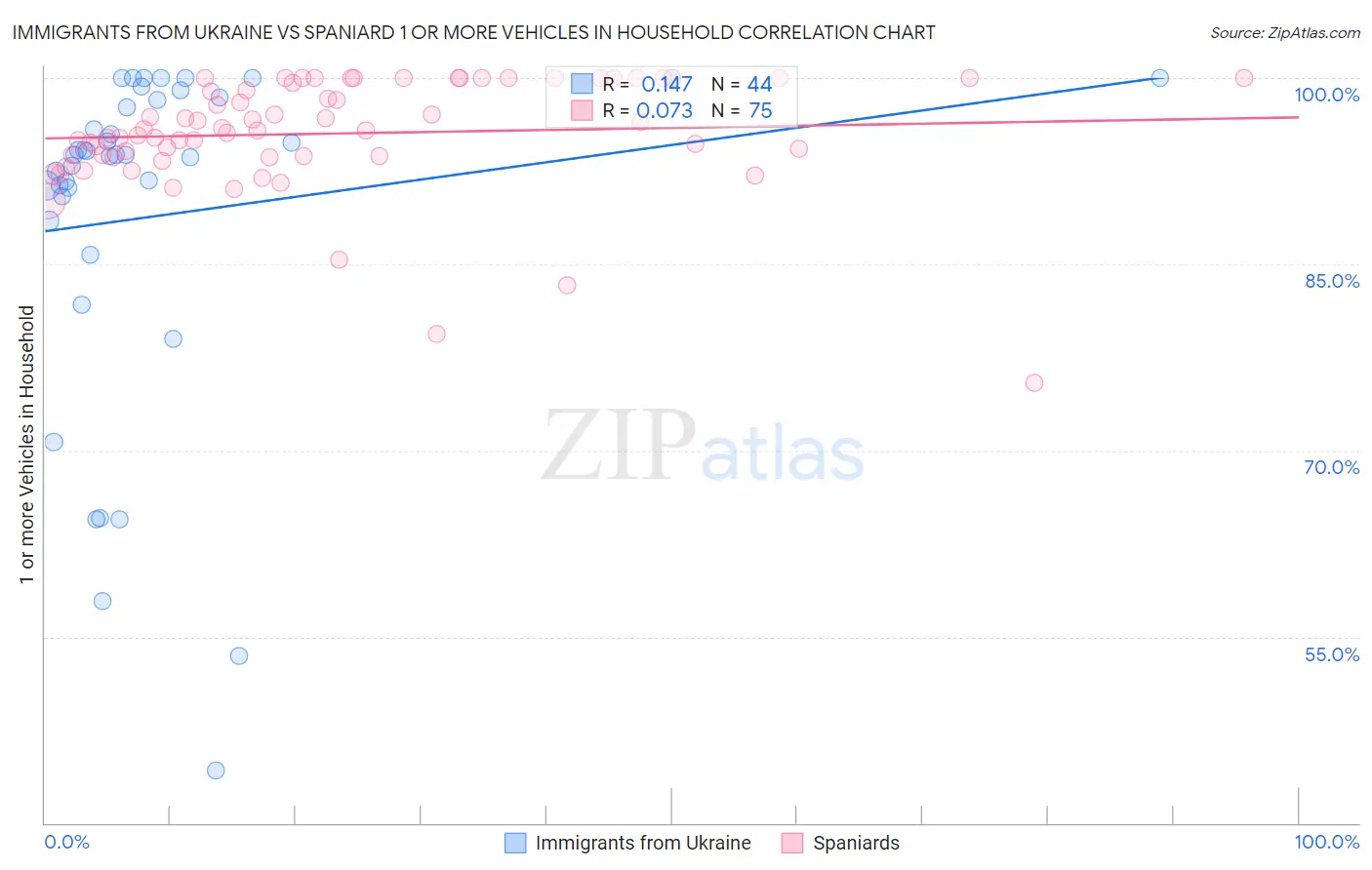 Immigrants from Ukraine vs Spaniard 1 or more Vehicles in Household