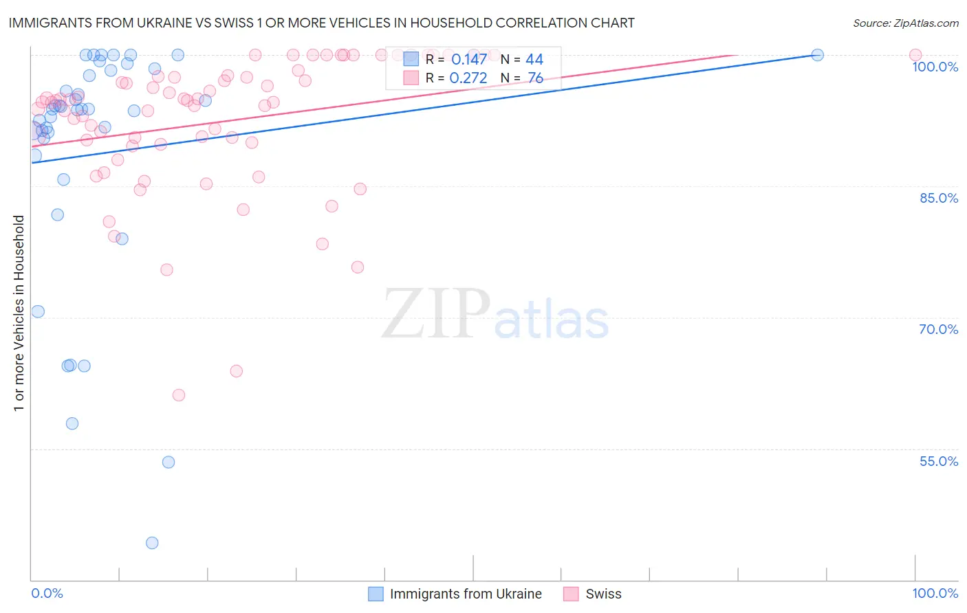 Immigrants from Ukraine vs Swiss 1 or more Vehicles in Household