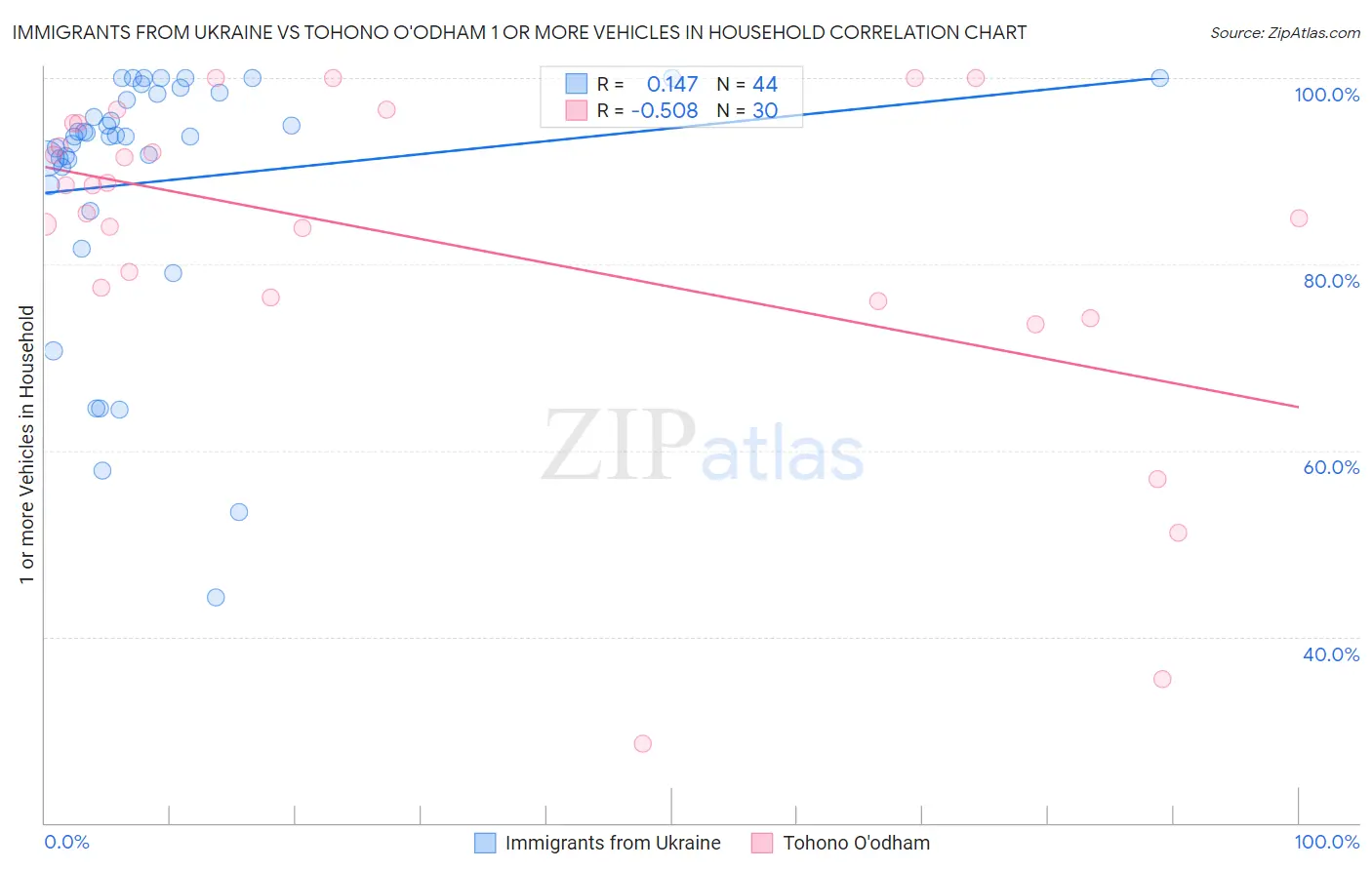 Immigrants from Ukraine vs Tohono O'odham 1 or more Vehicles in Household