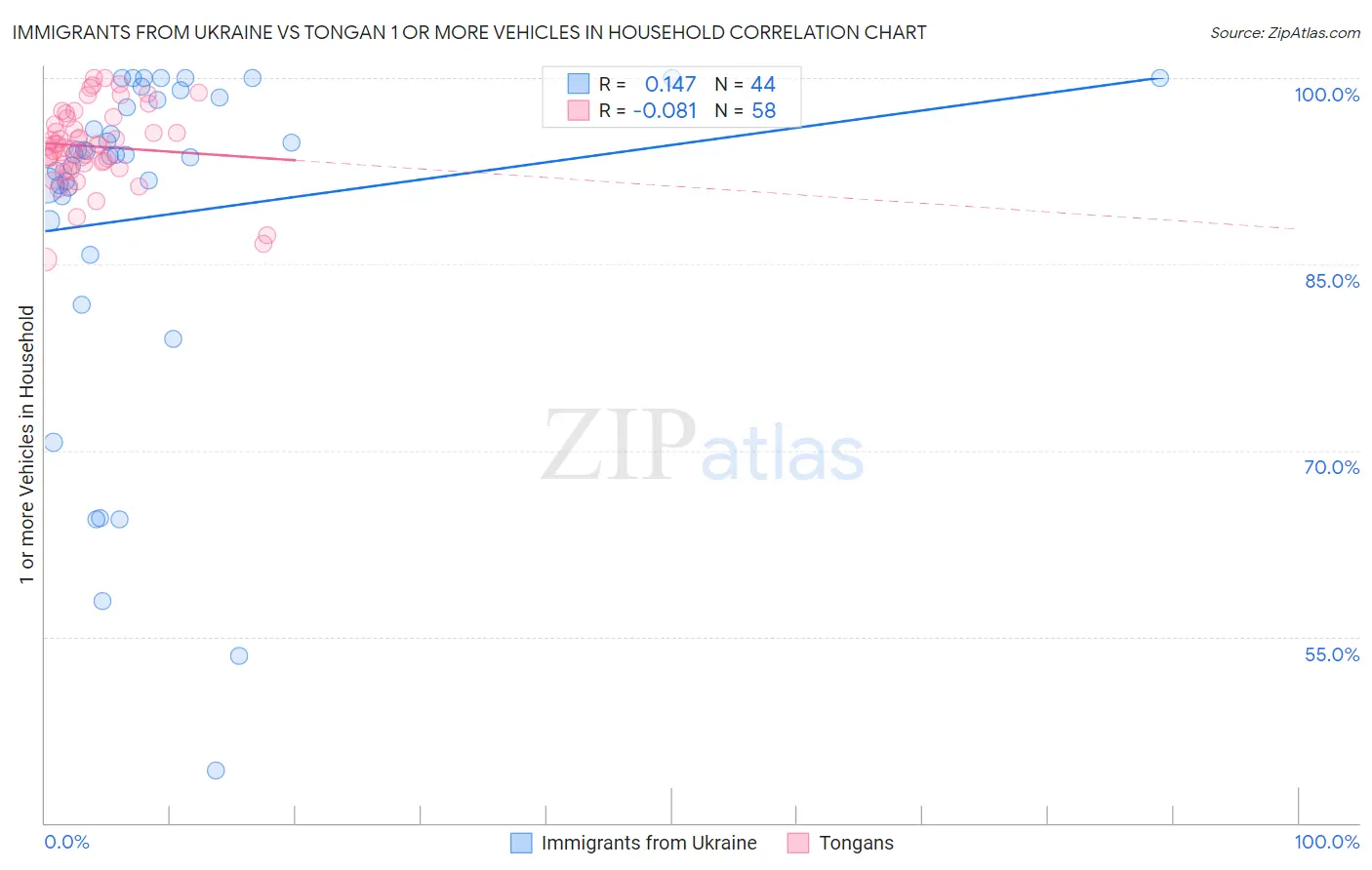 Immigrants from Ukraine vs Tongan 1 or more Vehicles in Household