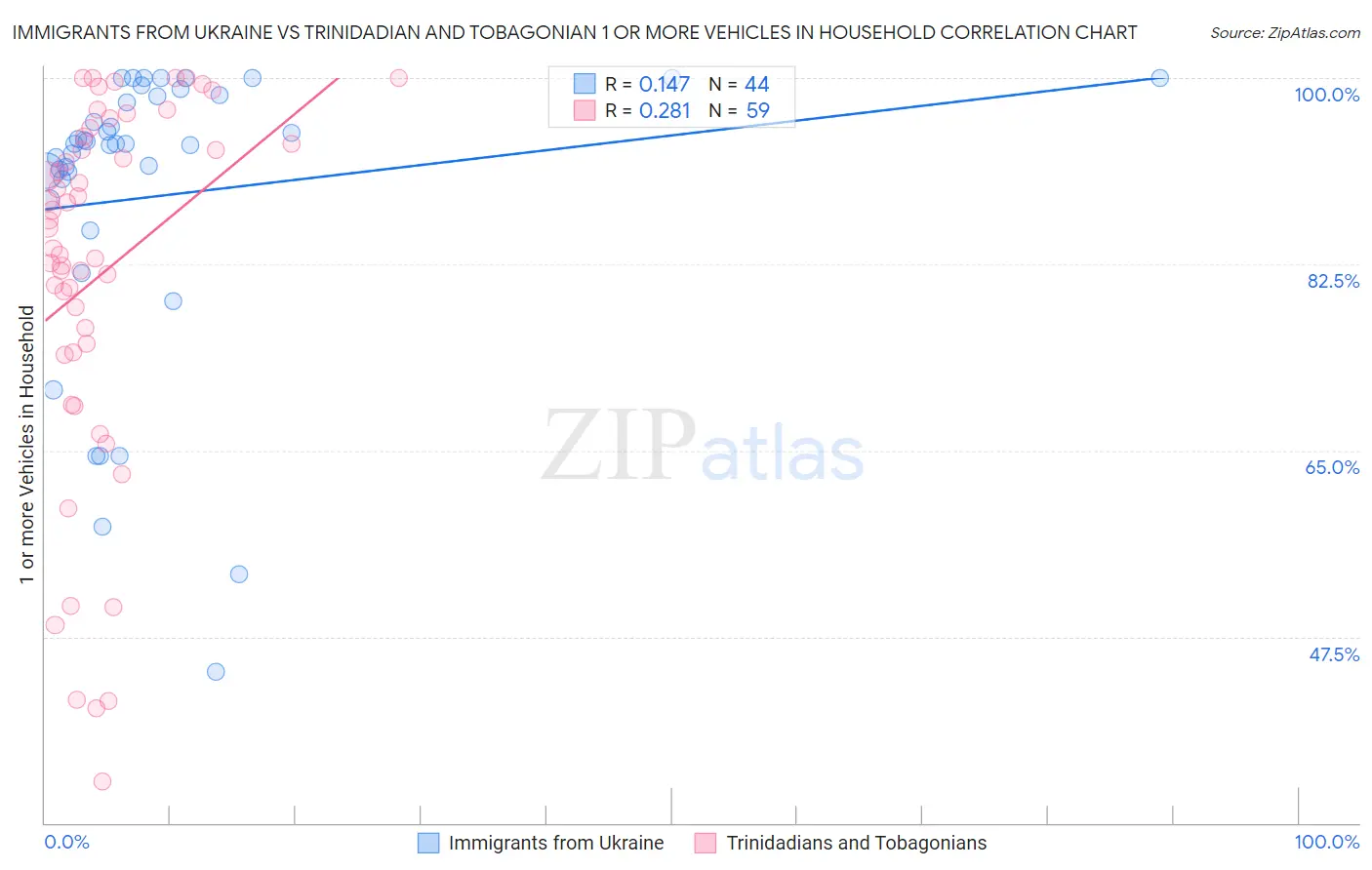 Immigrants from Ukraine vs Trinidadian and Tobagonian 1 or more Vehicles in Household