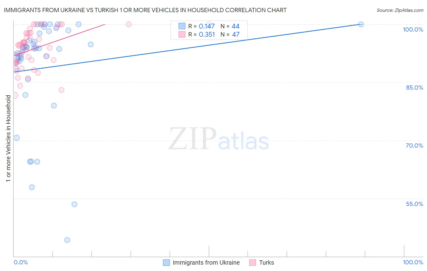 Immigrants from Ukraine vs Turkish 1 or more Vehicles in Household
