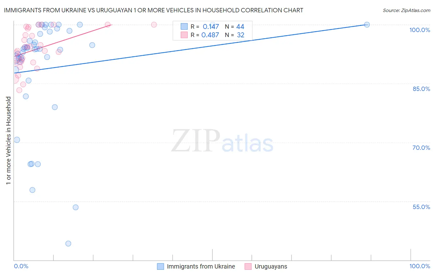 Immigrants from Ukraine vs Uruguayan 1 or more Vehicles in Household