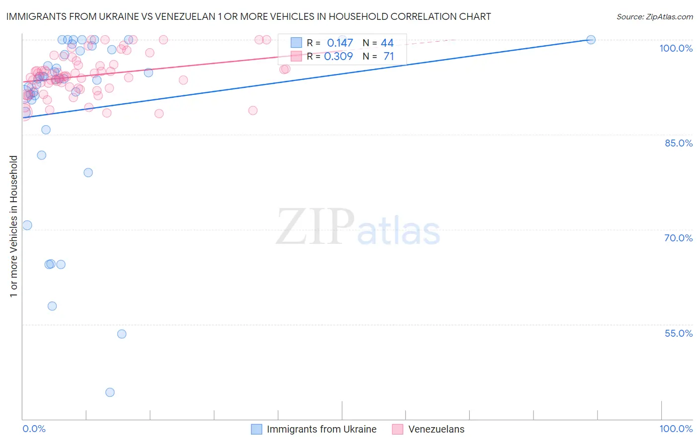 Immigrants from Ukraine vs Venezuelan 1 or more Vehicles in Household