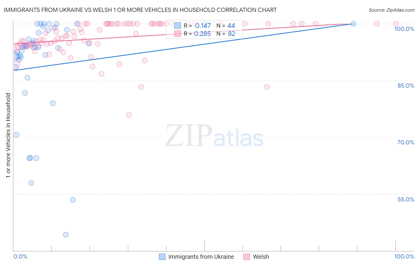 Immigrants from Ukraine vs Welsh 1 or more Vehicles in Household