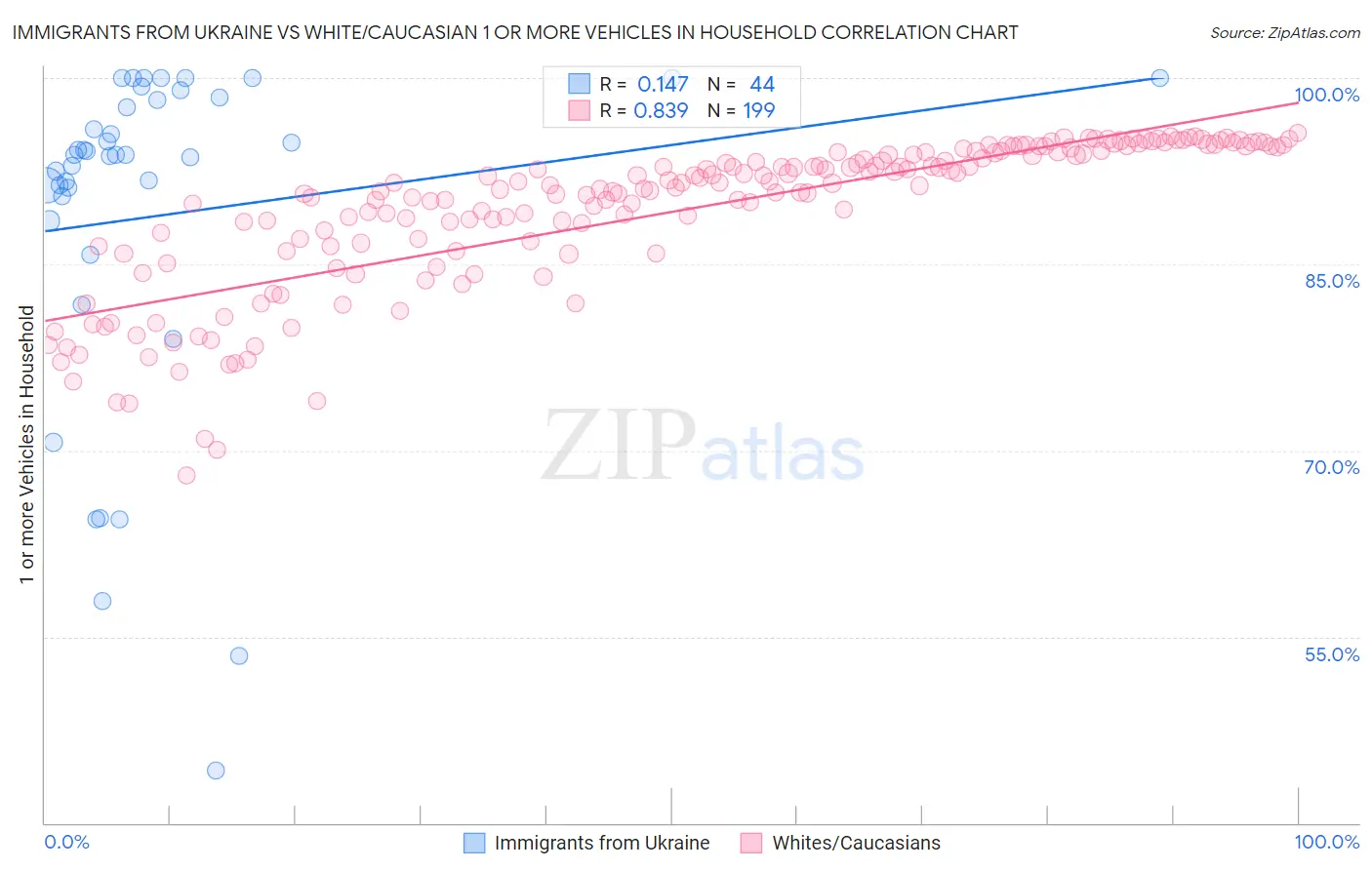 Immigrants from Ukraine vs White/Caucasian 1 or more Vehicles in Household
